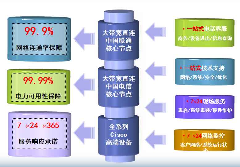 太子河机房网络